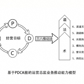 區(qū)域經(jīng)理業(yè)務(wù)推動(dòng)增長班