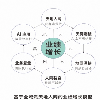 ★劉曉亮：Al實(shí)體店天地人網(wǎng)獲客班